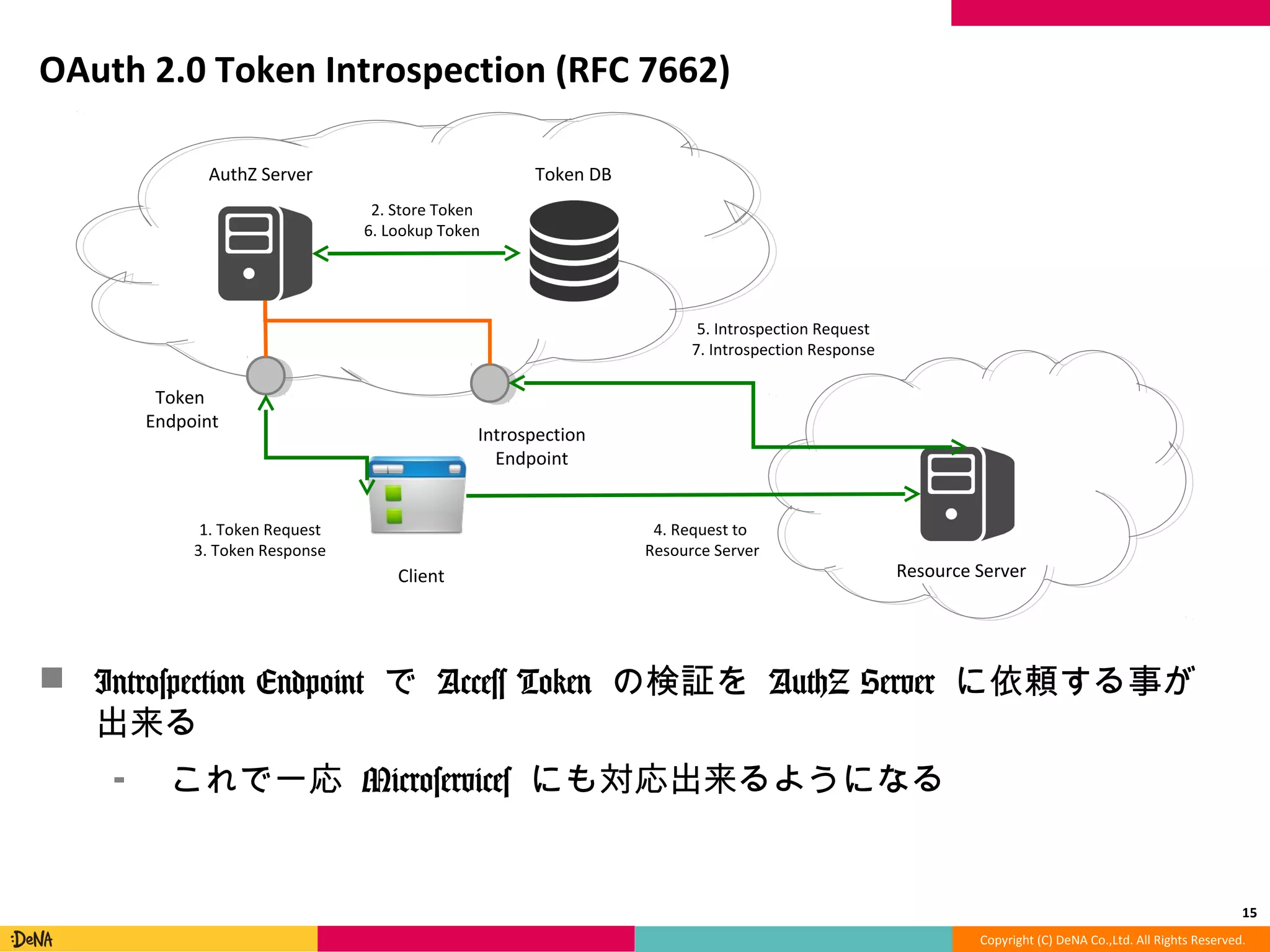 Copyright	
  (C)	
  DeNA	
  Co.,Ltd.	
  All	
  Rights	
  Reserved.	
  
OAuth	
  2.0	
  Token	
  IntrospecMon	
  (RFC	
  7662)	
  
!  Introspection	
  Endpoint	
  で	
  Access	
  Token	
  の検証を	
  AuthZ	
  Server	
  
に依頼する事が出来る	
  
⁃  これで⼀一応	
  Microservices	
  にも対応出来るようになる	
  
15	
  
AuthZ	
  Server	
   Token	
  DB	
  
Client	
   Resource	
  Server	
  
Token	
  	
  
Endpoint	
  
1.	
  Token	
  Request	
  
3.	
  Token	
  Response	
  
2.	
  Store	
  Token	
  
6.	
  Lookup	
  Token	
  
4.	
  Request	
  to	
  	
  
Resource	
  Server	
  
IntrospecUon	
  
Endpoint	
  
5.	
  IntrospecUon	
  Request	
  
7.	
  IntrospecUon	
  Response	
  
 