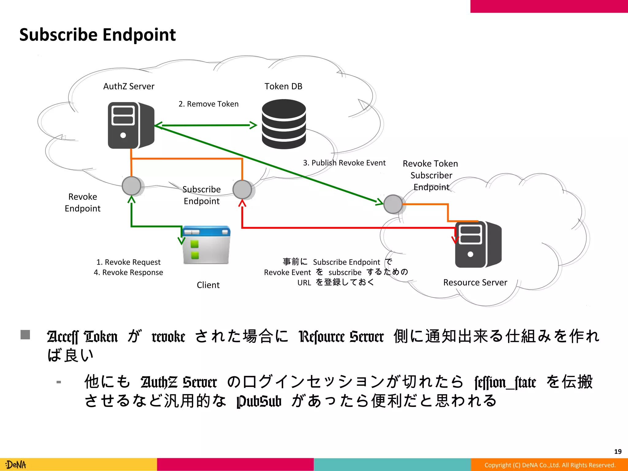 Copyright	
  (C)	
  DeNA	
  Co.,Ltd.	
  All	
  Rights	
  Reserved.	
  
Subscribe	
  Endpoint	
  
!  Access	
  Token	
  が	
  revoke	
  された場合に	
  Resource	
  Server	
  側に通知出来る
仕組みを作れば良良い	
  
⁃  他にも	
  AuthZ	
  Server	
  のログインセッションが切切れたら	
  session_̲state
	
  を伝搬させるなど汎⽤用的な	
  PubSub	
  があったら便便利利だと思われる	
  
19	
  
AuthZ	
  Server	
   Token	
  DB	
  
Client	
   Resource	
  Server	
  
Revoke	
  
Endpoint	
  
1.	
  Revoke	
  Request	
  
4.	
  Revoke	
  Response	
  
2.	
  Remove	
  Token	
  
Subscribe	
  
Endpoint	
  
Revoke	
  Token	
  	
  
Subscriber	
  
Endpoint	
  
3.	
  Publish	
  Revoke	
  Event	
  
事前に	
  Subscribe	
  Endpoint	
  で	
  
Revoke	
  Event	
  を	
  subscribe	
  するための	
  	
  
URL	
  を登録しておく	
  	
  
 