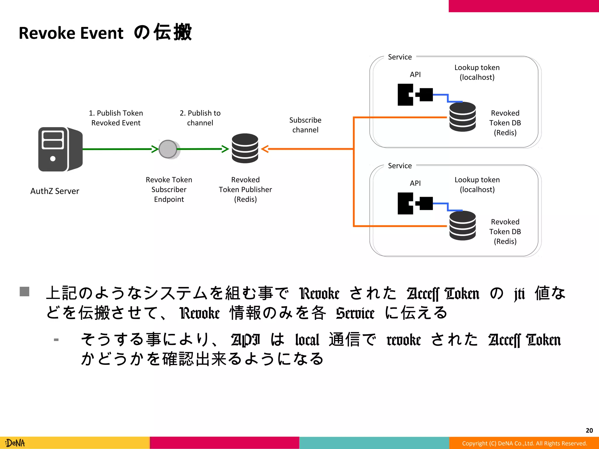Copyright	
  (C)	
  DeNA	
  Co.,Ltd.	
  All	
  Rights	
  Reserved.	
  
Revoke	
  Event	
  の伝搬	
  
!  上記のようなシステムを組む事で	
  Revoke	
  された	
  Access	
  Token	
  の	
  jti
	
  値などを伝搬させて、Revoke	
  情報のみを各	
  Service	
  に伝える	
  
⁃  そうする事により、API	
  は	
  local	
  通信で	
  revoke	
  された	
  Access	
  
Token	
  かどうかを確認出来るようになる	
  
20	
  
API	
  
Revoked	
  
Token	
  DB	
  
(Redis)	
  
Service	
  
API	
  
Revoked	
  
Token	
  DB	
  
(Redis)	
  
Service	
  
Revoked	
  
Token	
  Publisher	
  
(Redis)	
  
Revoke	
  Token	
  
Subscriber	
  
Endpoint	
  
AuthZ	
  Server	
  
1.	
  Publish	
  Token	
  
Revoked	
  Event	
  
2.	
  Publish	
  to	
  
channel	
   Subscribe	
  
channel	
  
Lookup	
  token	
  
(localhost)	
  
Lookup	
  token	
  
(localhost)	
  
 