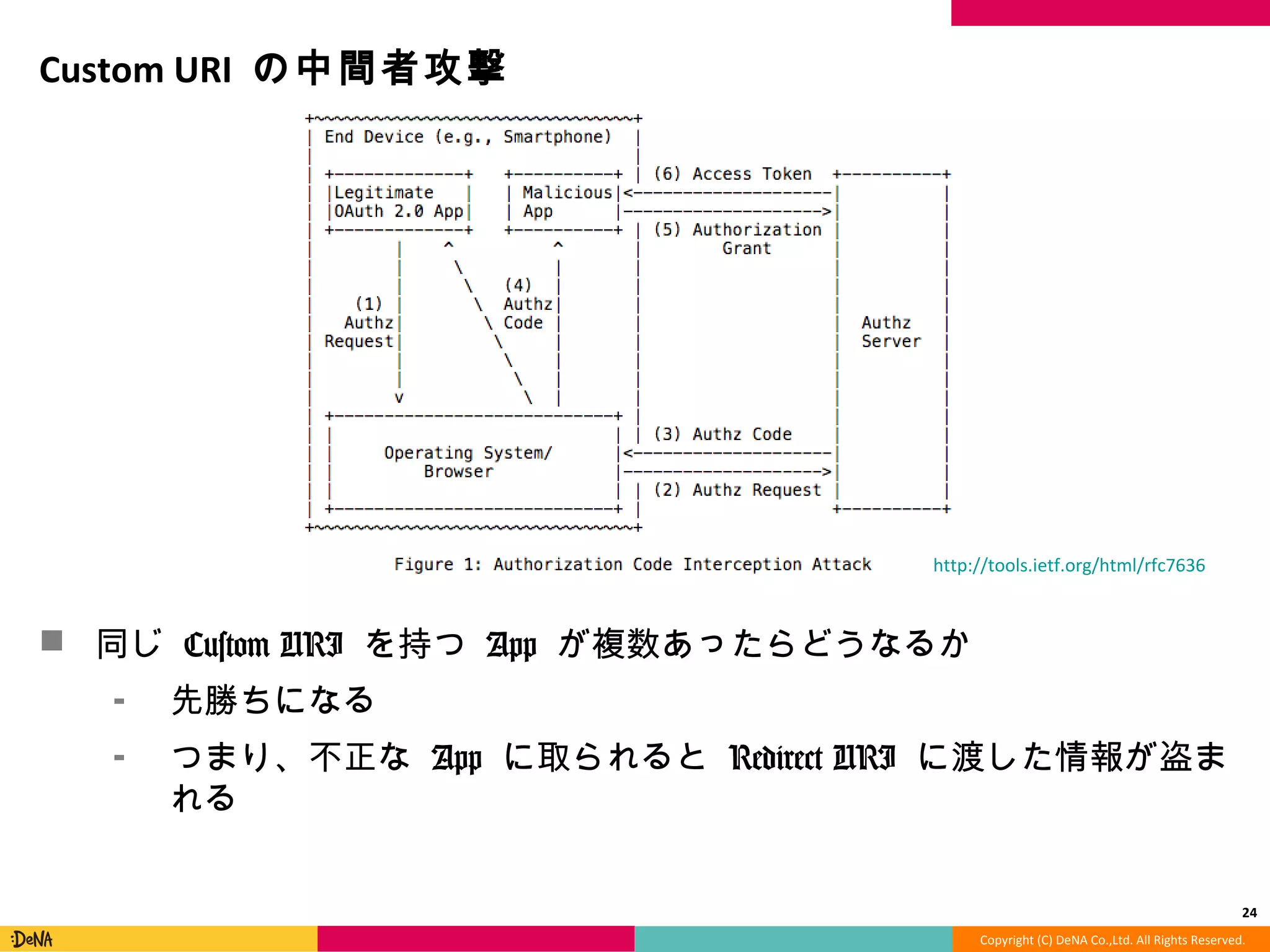 Copyright	
  (C)	
  DeNA	
  Co.,Ltd.	
  All	
  Rights	
  Reserved.	
  
Custom	
  URI	
  の中間者攻撃	
  
!  同じ	
  Custom	
  URI	
  を持つ	
  App	
  が複数あったらどうなるか	
  
⁃  先勝ちになる	
  
⁃  つまり、不不正な	
  App	
  に取られると	
  Redirect	
  URI	
  に渡した情報が
盗まれる	
  	
  
24	
  
hIp://tools.ie=.org/html/rfc7636	
  
 