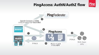 PingAccess: AuthN/AuthZ flow
	
  	
  	
  
アクセス
OpenID  Connectによる認証
リクエストおよび  ID  Tokenの発⾏行行
  ポリシーによる
アクセス認可
アクセス
Web Apps
APIs
 