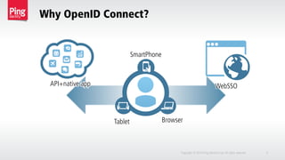 Why OpenID Connect?
Copyright © 2014 Ping Identity Corp.All rights reserved. 9
SmartPhone
Tablet Browser
API+native app WebSSO
 