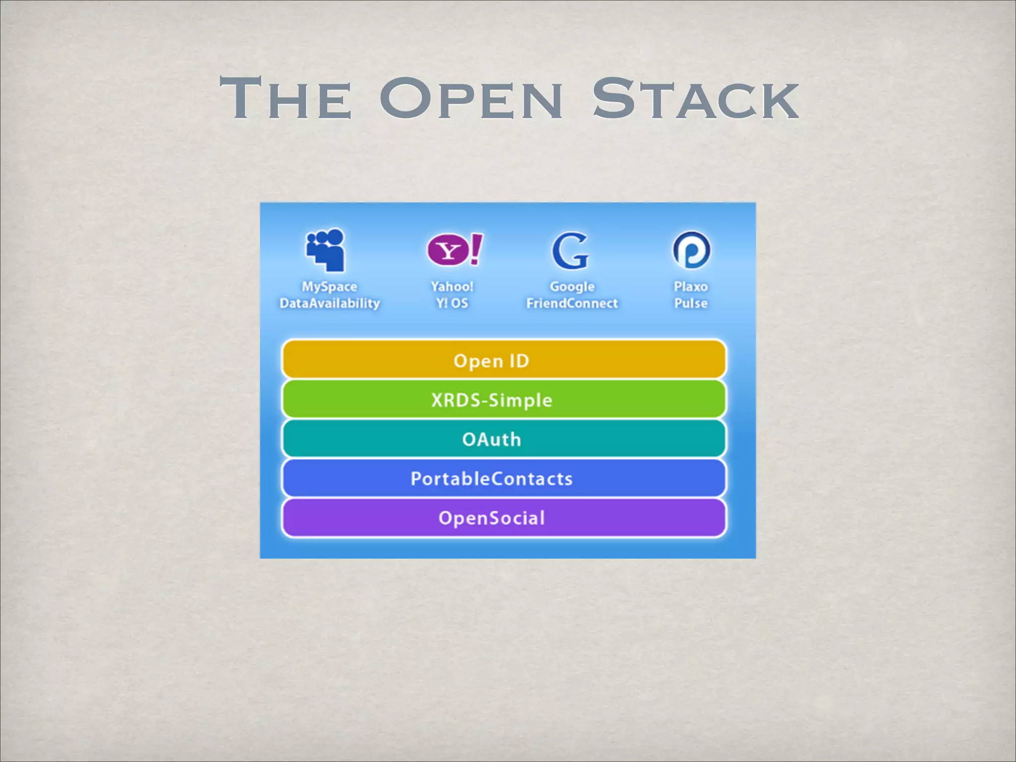 OpenID vs Facebook Connect vs FriendConnect