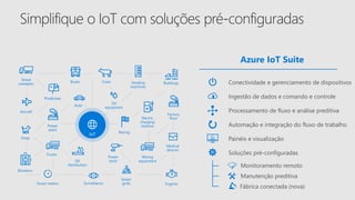IoT
Auto
Street
sweepers
Aircraft
Dogs
Power
plant
Buses
Elevators
Trucks
Oil
distribution
Postboxes
Smart meters Surveillance
Cows
Oil
equipment
Vending
machines
Buildings
Electric
charging
stations
Racing
Factory
floor
Power
tools
Mining
equipment
Engines
Smart
grids
Medical
devices
Manutenção preditiva
Monitoramento remoto
Fábrica conectada (nova)
Conectividade e gerenciamento de dispositivos
Ingestão de dados e comando e controle
Automação e integração do fluxo de trabalho
Processamento de fluxo e análise preditiva
Soluções pré-configuradas
Painéis e visualização
Azure IoT Suite
 
