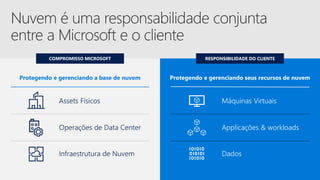 Protegendo e gerenciando a base de nuvem
RESPONSIBILIDADE DO CLIENTECOMPROMISSO MICROSOFT
Assets Físicos
Operações de Data Center
Infraestrutura de Nuvem
Protegendo e gerenciando seus recursos de nuvem
Máquinas Virtuais
Applicações & workloads
Dados
 