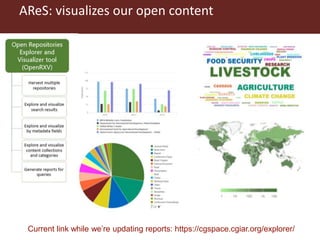 AReS: visualizes our open content
Current link while we’re updating reports: https://cgspace.cgiar.org/explorer/
 