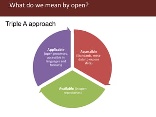 What do we mean by open?
Accessible
(Standards, meta-
data to expose
data)
Available (in open
repositories)
Applicable
(open processes,
accessible in
languages and
formats)
Triple A approach
 