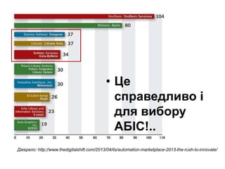 Джерело: http://www.thedigitalshift.com/2013/04/ils/automation-marketplace-2013-the-rush-to-innovate/
• Це
справедливо і
для вибору
АБІС!..
 