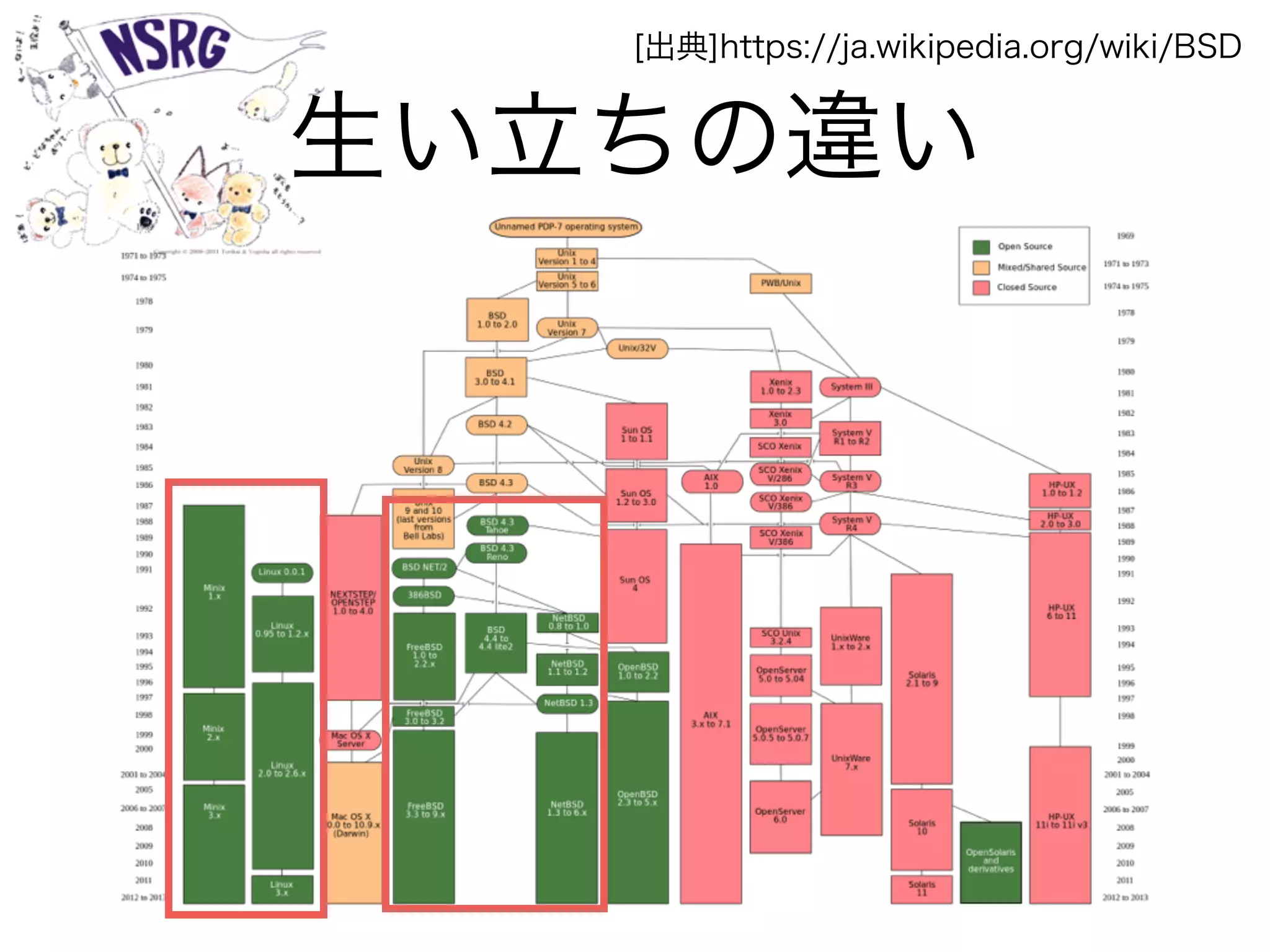 生い立ちの違い
[出典]https://ja.wikipedia.org/wiki/BSD
 