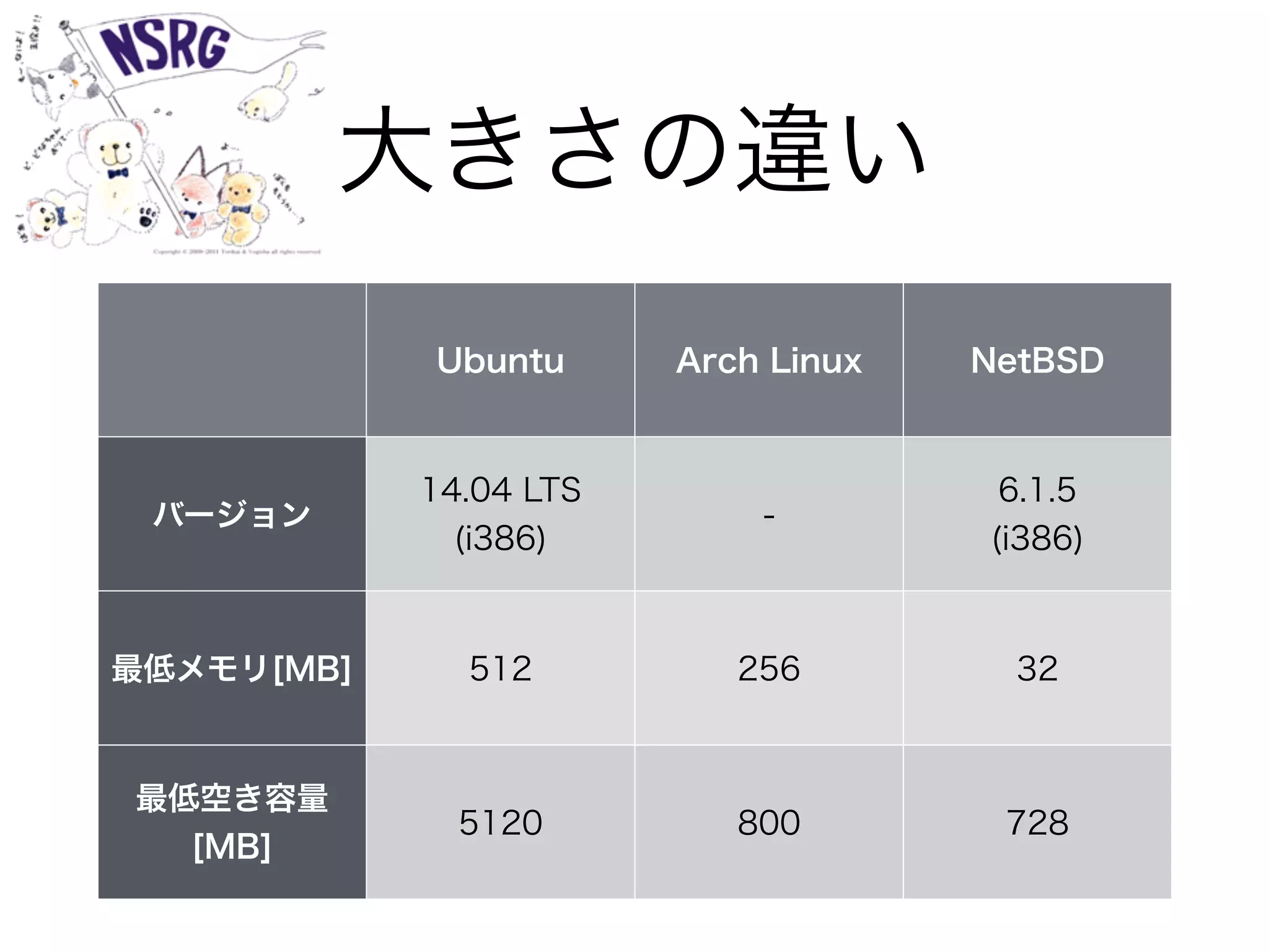 大きさの違い
Ubuntu Arch Linux NetBSD
バージョン
14.04 LTS
(i386)
-
6.1.5
(i386)
最低メモリ[MB] 512 256 32
最低空き容量
[MB]
5120 800 728
 