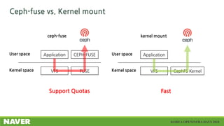 cephfs with openstack manila based on bluestore and erasure code | PDF