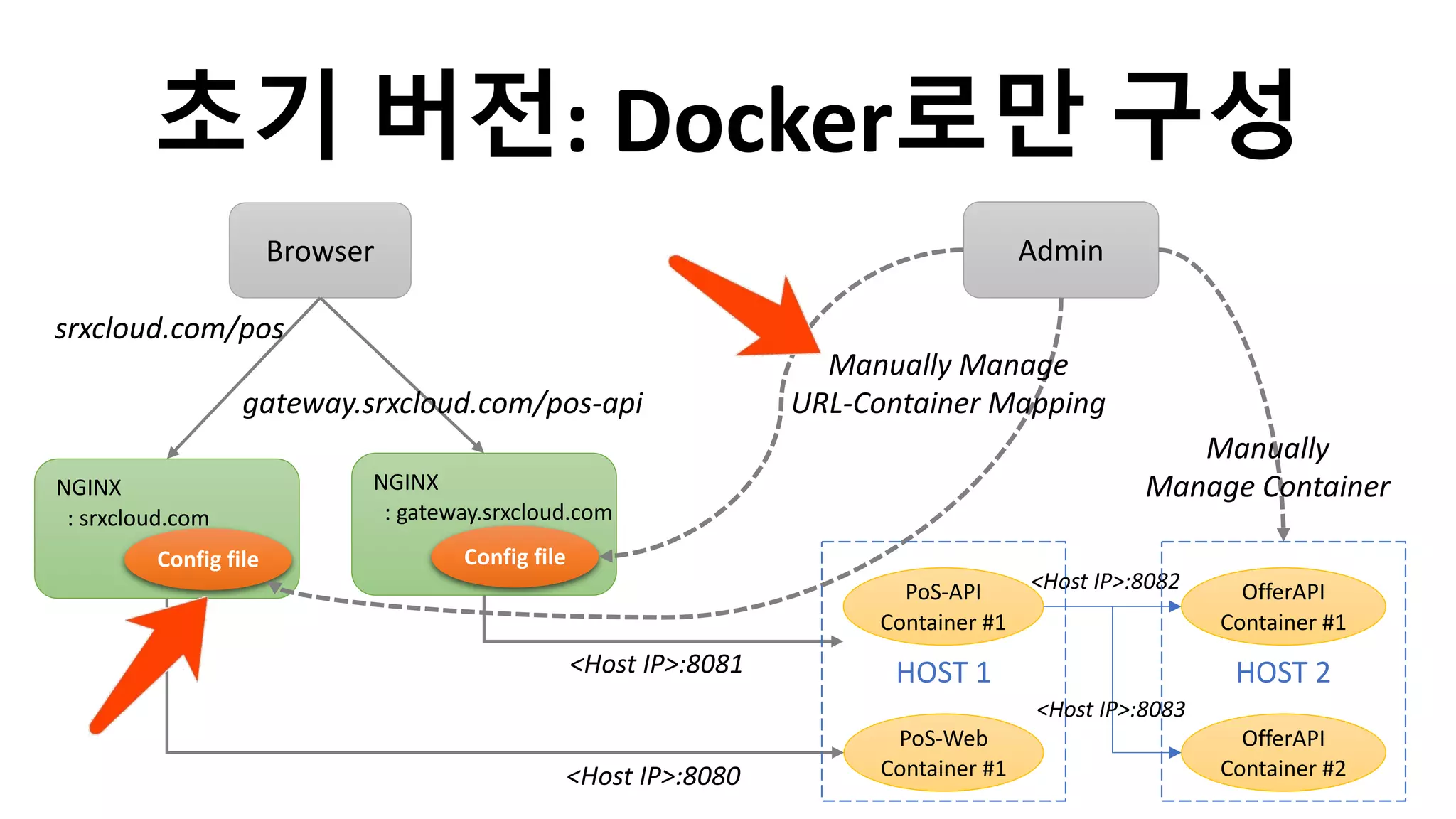초기 버전: Docker로만 구성
srxcloud.com/pos
Browser
NGINX
: srxcloud.com
Config file
Admin
NGINX
: gateway.srxcloud.com
Config file
gateway.srxcloud.com/pos-api
<Host IP>:8081
<Host IP>:8080
Manually Manage
URL-Container Mapping
Manually
Manage Container
OfferAPI
Container #1
PoS-API
Container #1
PoS-Web
Container #1
<Host IP>:8082
HOST 1 HOST 2
OfferAPI
Container #2
<Host IP>:8083
 