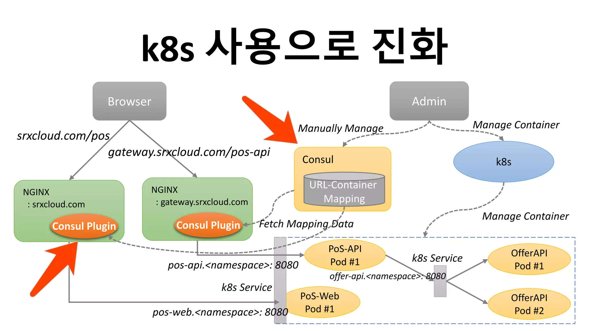 k8s 사용으로 진화
srxcloud.com/pos
Browser
NGINX
: srxcloud.com
Consul Plugin
OfferAPI
Pod #1
Admin
NGINX
: gateway.srxcloud.com
Consul Plugin
PoS-API
Pod #1
gateway.srxcloud.com/pos-api
PoS-Web
Pod #1
Manually Manage
Manage Container
k8sConsul
URL-Container
Mapping
OfferAPI
Pod #2
k8s Service
offer-api.<namespace>: 8080
Manage Container
Fetch Mapping Data
k8s Service
pos-api.<namespace>: 8080
pos-web.<namespace>: 8080
 