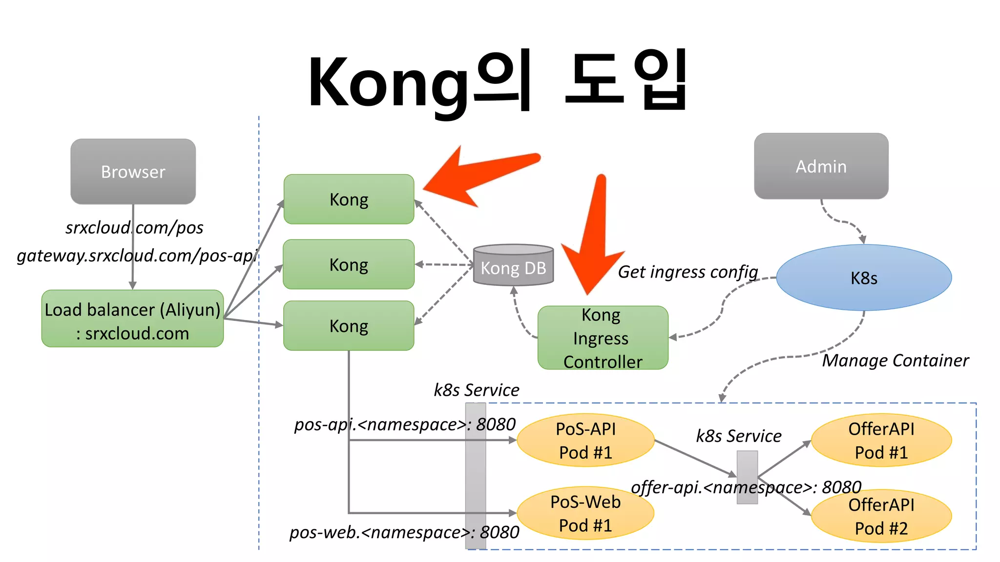 Kong의 도입
srxcloud.com/pos
Browser
OfferAPI
Pod #1
Admin
PoS-API
Pod #1
gateway.srxcloud.com/pos-api
PoS-Web
Pod #1
Manage Container
K8s
OfferAPI
Pod #2
k8s Service
offer-api.<namespace>: 8080
Load balancer (Aliyun)
: srxcloud.com
Kong
Kong
Kong
Kong DB
Kong
Ingress
Controller
Get ingress config
pos-api.<namespace>: 8080
pos-web.<namespace>: 8080
k8s Service
 