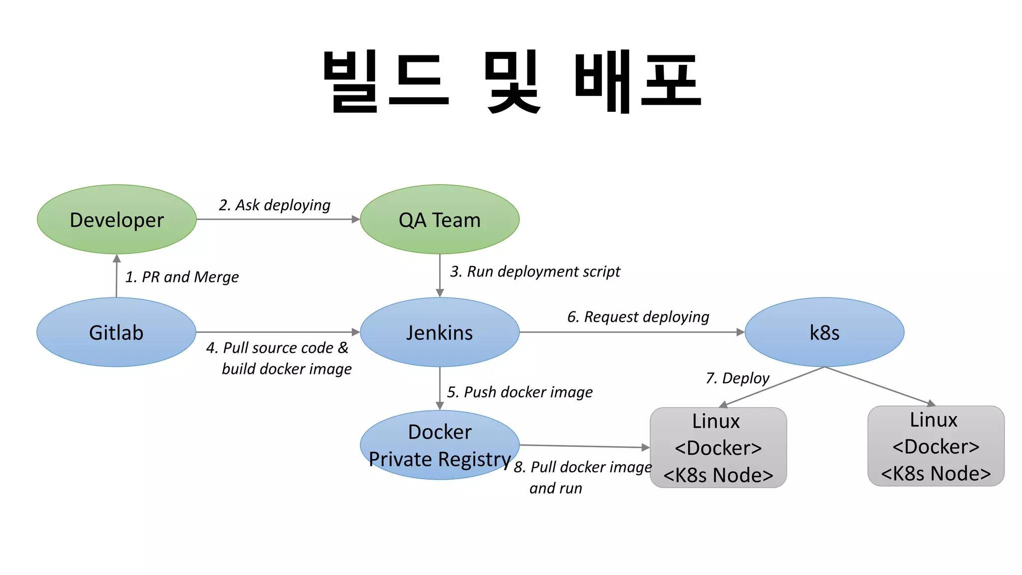 빌드 및 배포
Developer
Gitlab
QA Team
Jenkins k8s
Docker
Private Registry
Linux
<Docker>
<K8s Node>
Linux
<Docker>
<K8s Node>
1. PR and Merge
2. Ask deploying
3. Run deployment script
4. Pull source code &
build docker image
6. Request deploying
5. Push docker image
7. Deploy
8. Pull docker image
and run
 