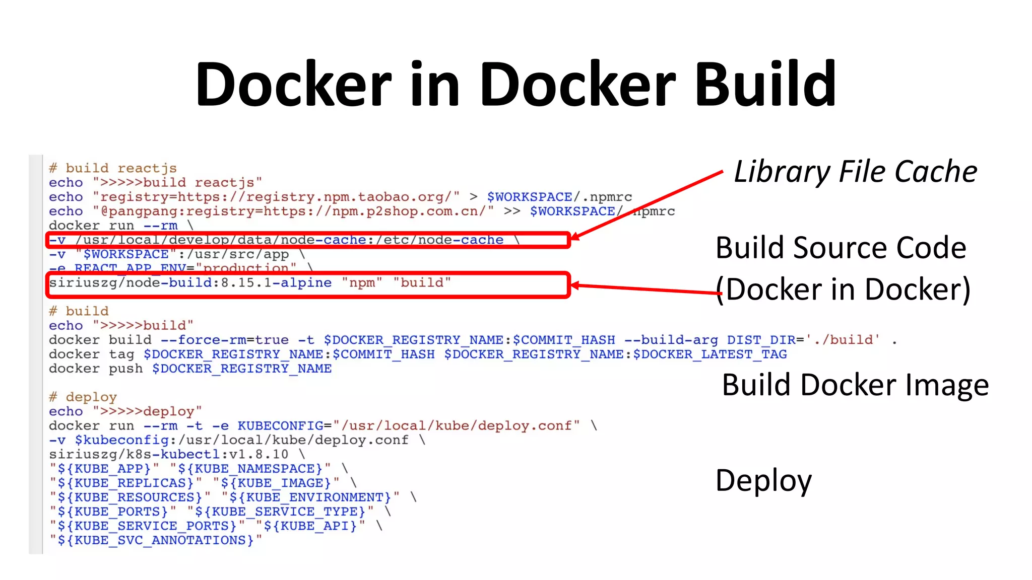 Docker in Docker Build
Deploy
Build Source Code
(Docker in Docker)
Build Docker Image
Library File Cache
 