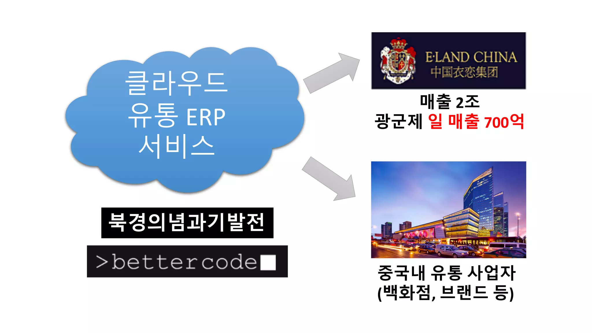 클라우드
유통 ERP
서비스
북경의념과기발전
중국내 유통 사업자
(백화점, 브랜드 등)
매출 2조
광군제 일 매출 700억
 