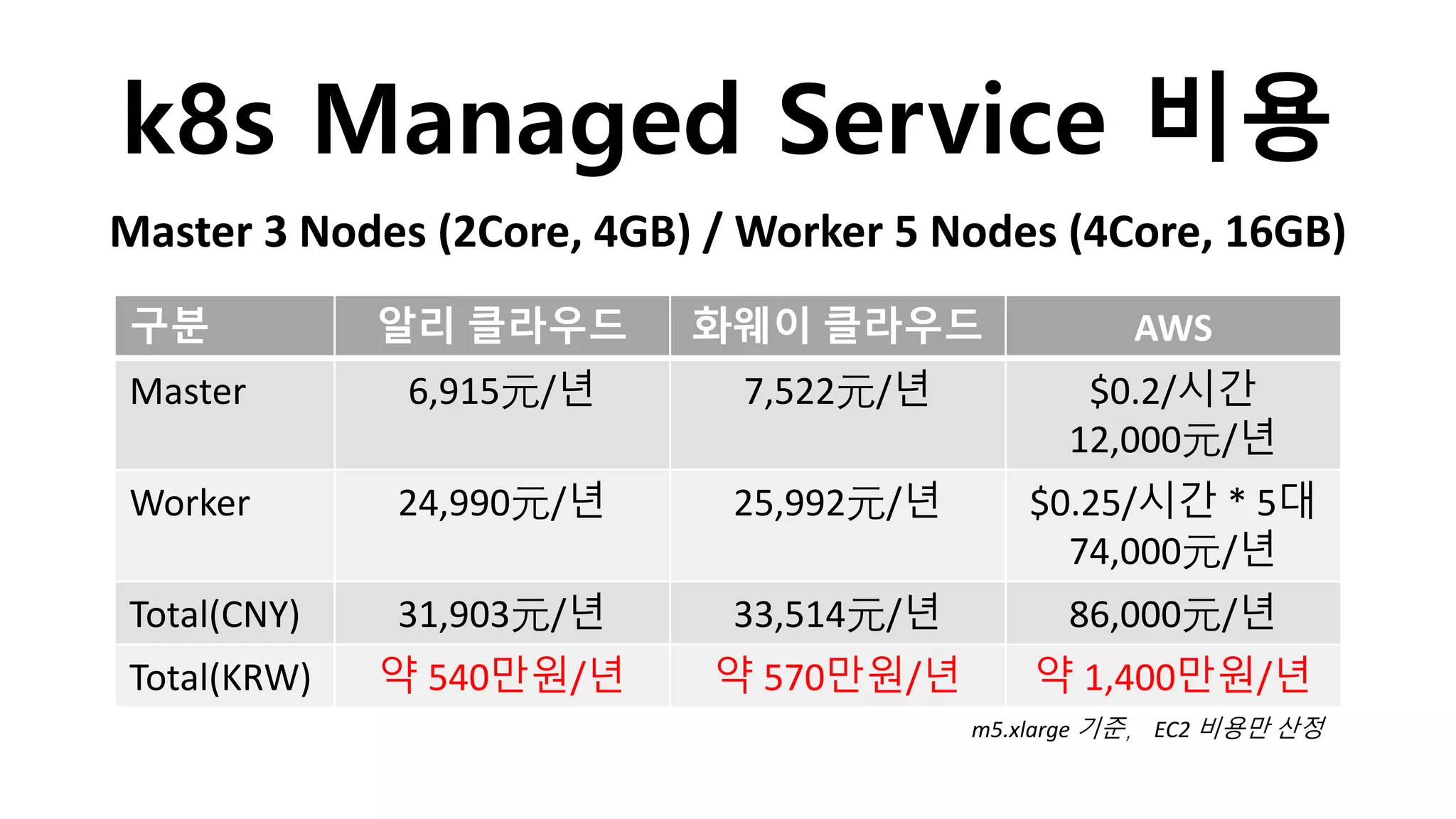 k8s Managed Service 비용
Master 3 Nodes (2Core, 4GB) / Worker 5 Nodes (4Core, 16GB)
구분 알리 클라우드 화웨이 클라우드 AWS
Master 6,915 /년 7,522 /년 $0.2/시간
12,000 /년
Worker 24,990 /년 25,992 /년 $0.25/시간 * 5대
74,000 /년
Total(CNY) 31,903 /년 33,514 /년 86,000 /년
Total(KRW) 약 540만원/년 약 570만원/년 약 1,400만원/년
m5.xlarge 기준 EC2 비용만 산정
 