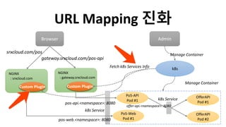 URL Mapping 진화
srxcloud.com/pos
Browser
NGINX
: srxcloud.com
Custom Plugin
OfferAPI
Pod #1
Admin
NGINX
: gateway.srxcloud.com
Custom Plugin
PoS-API
Pod #1
gateway.srxcloud.com/pos-api
PoS-Web
Pod #1
Manage Container
k8s
OfferAPI
Pod #2
k8s Service
offer-api.<namespace>: 8080
Manage Container
Fetch k8s Services Info
pos-api.<namespace>: 8080
pos-web.<namespace>: 8080
k8s Service
 