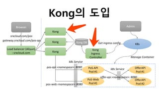 Kong의 도입
srxcloud.com/pos
Browser
OfferAPI
Pod #1
Admin
PoS-API
Pod #1
gateway.srxcloud.com/pos-api
PoS-Web
Pod #1
Manage Container
K8s
OfferAPI
Pod #2
k8s Service
offer-api.<namespace>: 8080
Load balancer (Aliyun)
: srxcloud.com
Kong
Kong
Kong
Kong DB
Kong
Ingress
Controller
Get ingress config
pos-api.<namespace>: 8080
pos-web.<namespace>: 8080
k8s Service
 