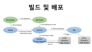 빌드 및 배포
Developer
Gitlab
QA Team
Jenkins k8s
Docker
Private Registry
Linux
<Docker>
<K8s Node>
Linux
<Docker>
<K8s Node>
1. PR and Merge
2. Ask deploying
3. Run deployment script
4. Pull source code &
build docker image
6. Request deploying
5. Push docker image
7. Deploy
8. Pull docker image
and run
 
