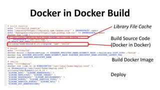 Docker in Docker Build
Deploy
Build Source Code
(Docker in Docker)
Build Docker Image
Library File Cache
 