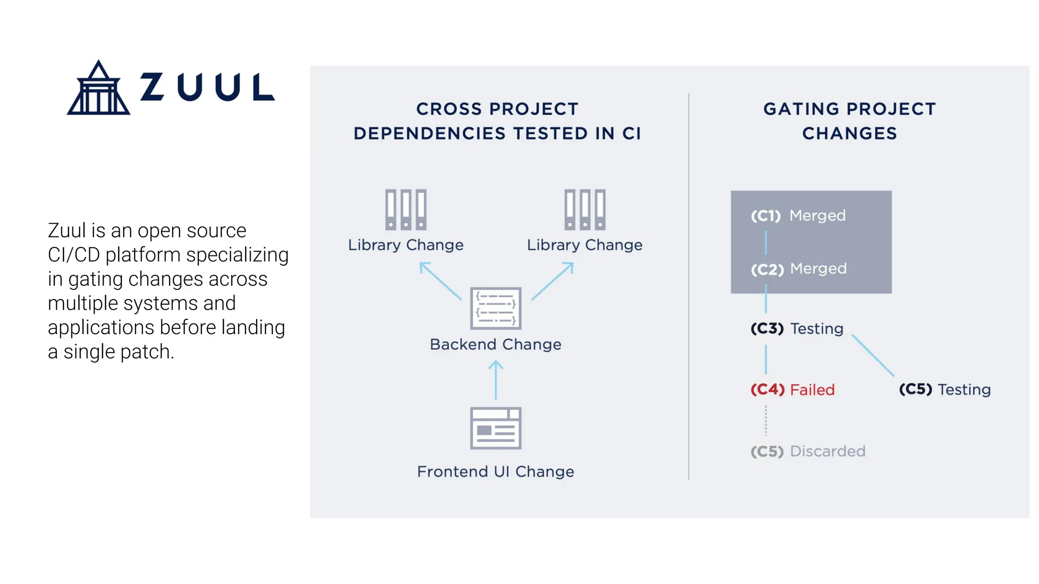 Zuul is an open source
CI/CD platform specializing
in gating changes across
multiple systems and
applications before landing
a single patch.
 