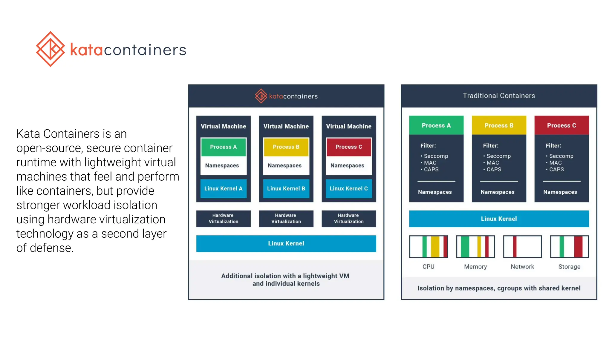 Kata Containers is an
open-source, secure container
runtime with lightweight virtual
machines that feel and perform
like containers, but provide
stronger workload isolation
using hardware virtualization
technology as a second layer
of defense.
 