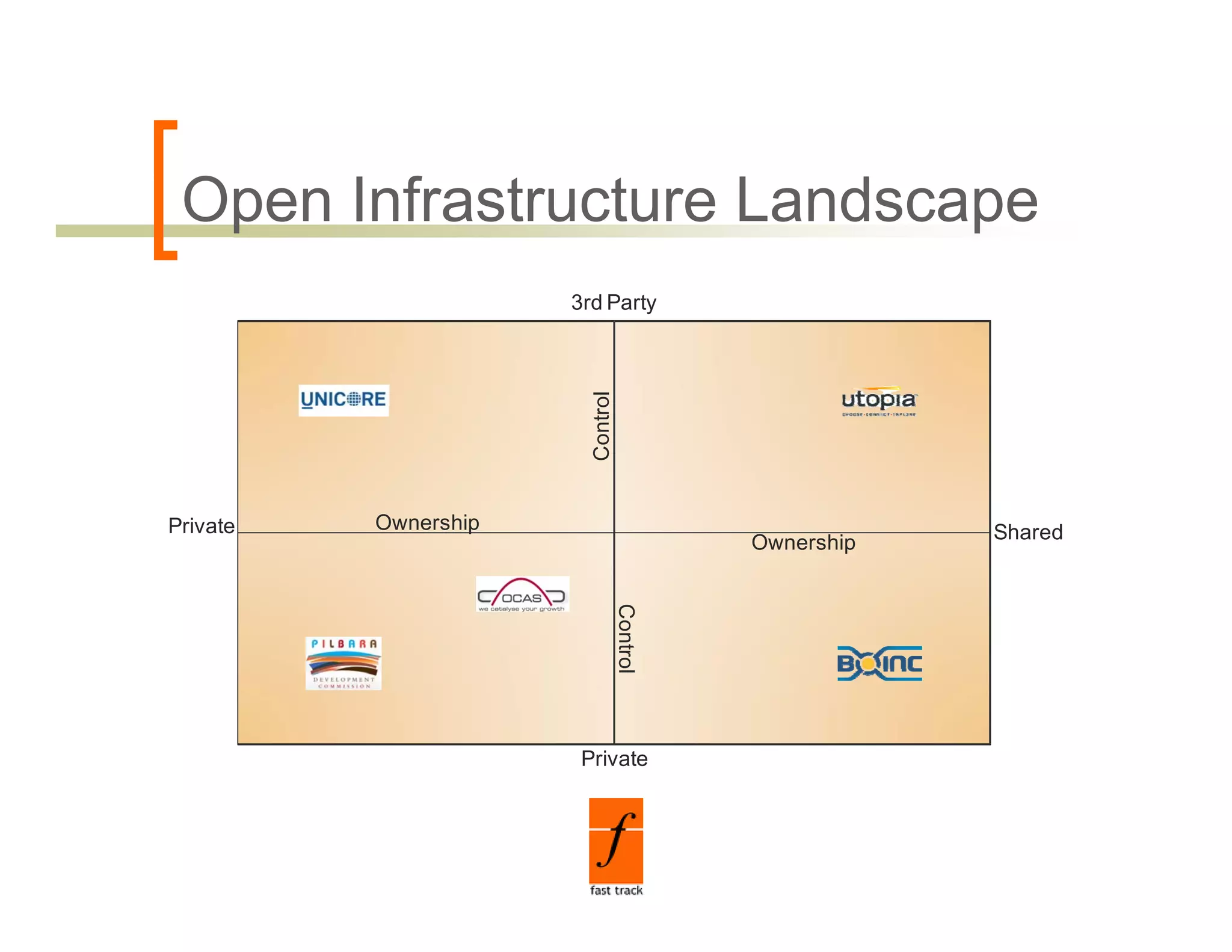 Open Infrastructure Landscape
 O      f
                      3rd Party
                      3 dP t




                           trol
                        Cont
Private   Ownership                                     Shared
                                            Ownership
                                            O     hi


                                  Contr
                                      rol




                       Private
 