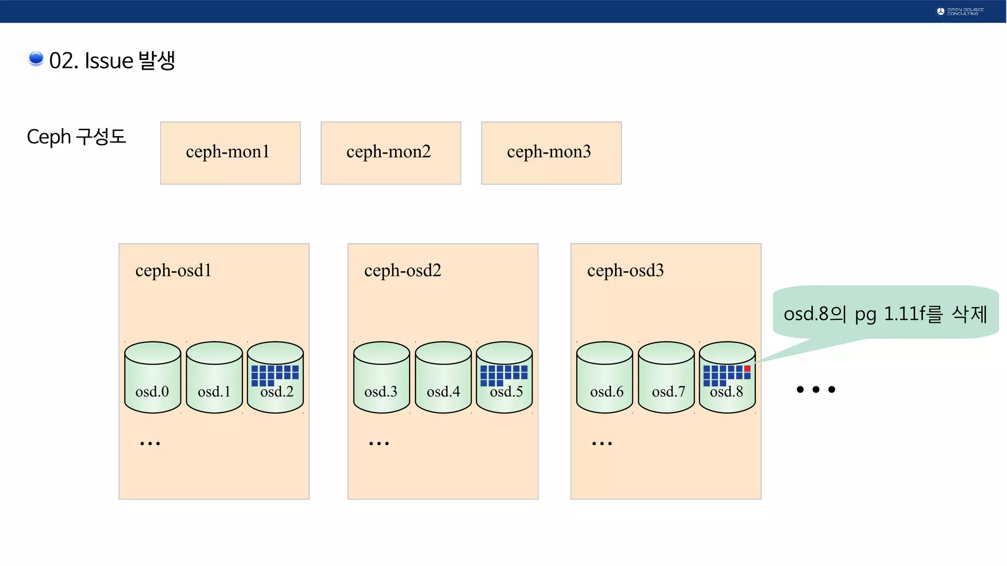 02. Issue 발생
Ceph 구성도
ceph-osd1
...
ceph-osd2
...
ceph-osd3
...
...osd.0 osd.1 osd.2 osd.3 osd.4 osd.5 osd.6 osd.7 osd.8
ceph-mon1 ceph-mon2 ceph-mon3
osd.8의 pg 1.11f를 삭제
 