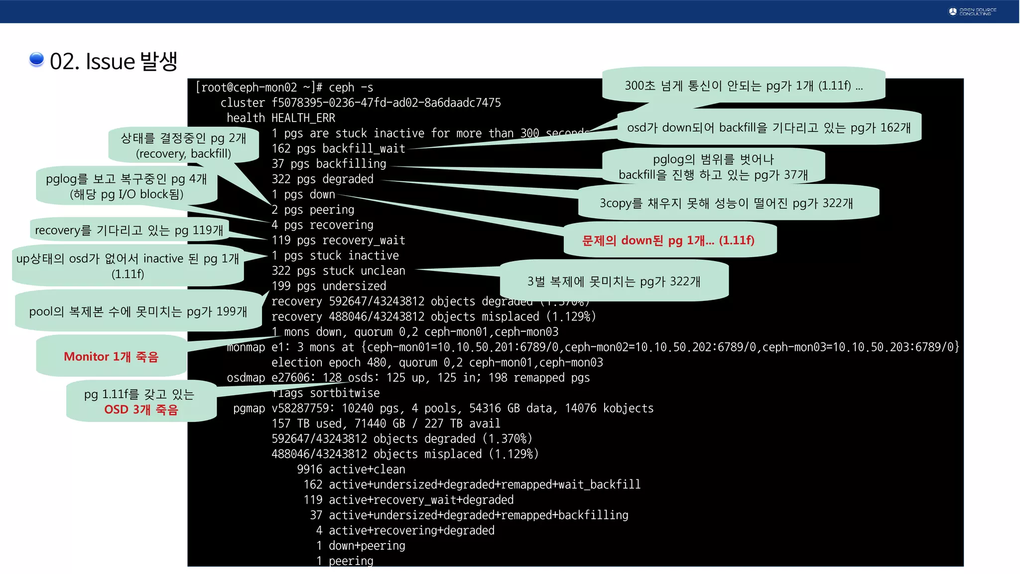 02. Issue 발생
[root@ceph-mon02 ~]# ceph -s
cluster f5078395-0236-47fd-ad02-8a6daadc7475
health HEALTH_ERR
1 pgs are stuck inactive for more than 300 seconds
162 pgs backfill_wait
37 pgs backfilling
322 pgs degraded
1 pgs down
2 pgs peering
4 pgs recovering
119 pgs recovery_wait
1 pgs stuck inactive
322 pgs stuck unclean
199 pgs undersized
recovery 592647/43243812 objects degraded (1.370%)
recovery 488046/43243812 objects misplaced (1.129%)
1 mons down, quorum 0,2 ceph-mon01,ceph-mon03
monmap e1: 3 mons at {ceph-mon01=10.10.50.201:6789/0,ceph-mon02=10.10.50.202:6789/0,ceph-mon03=10.10.50.203:6789/0}
election epoch 480, quorum 0,2 ceph-mon01,ceph-mon03
osdmap e27606: 128 osds: 125 up, 125 in; 198 remapped pgs
flags sortbitwise
pgmap v58287759: 10240 pgs, 4 pools, 54316 GB data, 14076 kobjects
157 TB used, 71440 GB / 227 TB avail
592647/43243812 objects degraded (1.370%)
488046/43243812 objects misplaced (1.129%)
9916 active+clean
162 active+undersized+degraded+remapped+wait_backfill
119 active+recovery_wait+degraded
37 active+undersized+degraded+remapped+backfilling
4 active+recovering+degraded
1 down+peering
1 peering
300초 넘게 통신이 안되는 pg가 1개 (1.11f) ...
osd가 down되어 backfill을 기다리고 있는 pg가 162개
pglog의 범위를 벗어나
backfill을 진행 하고 있는 pg가 37개
3copy를 채우지 못해 성능이 떨어진 pg가 322개
문제의 down된 pg 1개... (1.11f) )
상태를 결정중인 pg 2개
(recovery, backfill)
recovery를 기다리고 있는 pg 119개
pglog를 보고 복구중인 pg 4개
(해당 pg I/O block됨)
up상태의 osd가 없어서 inactive 된 pg 1개
(1.11f)
3벌 복제에 못미치는 pg가 322개
pool의 복제본 수에 못미치는 pg가 199개
Monitor 1개 죽음
pg 1.11f를 갖고 있는
OSD 3개 죽음
 