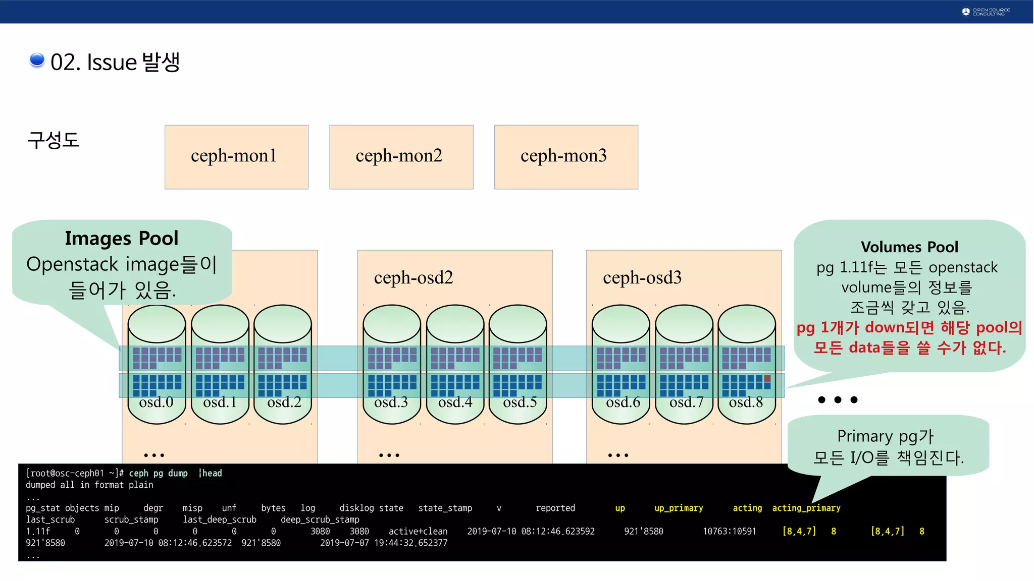 02. Issue 발생
구성도
ceph-osd1
...
ceph-osd2
...
ceph-osd3
...
...osd.0 osd.1 osd.2 osd.3 osd.4 osd.5 osd.6 osd.7 osd.8
ceph-mon1 ceph-mon2 ceph-mon3
Images Pool
Openstack image들이
들어가 있음.
Volumes Pool
pg 1.11f는 모든 openstack
volume들의 정보를
조금씩 갖고 있음.
pg 1개가 down되면 해당 pool의
모든 data들을 쓸 수가 없다.
[root@osc-ceph01 ~]# ceph pg dump |head
dumped all in format plain
...
pg_stat objects mip degr misp unf bytes log disklog state state_stamp v reported up up_primary acting acting_primary
last_scrub scrub_stamp last_deep_scrub deep_scrub_stamp
1.11f 0 0 0 0 0 0 3080 3080 active+clean 2019-07-10 08:12:46.623592 921'8580 10763:10591 [8,4,7] 8 [8,4,7] 8
921'8580 2019-07-10 08:12:46.623572 921'8580 2019-07-07 19:44:32.652377
...
Primary pg가
모든 I/O를 책임진다.
 