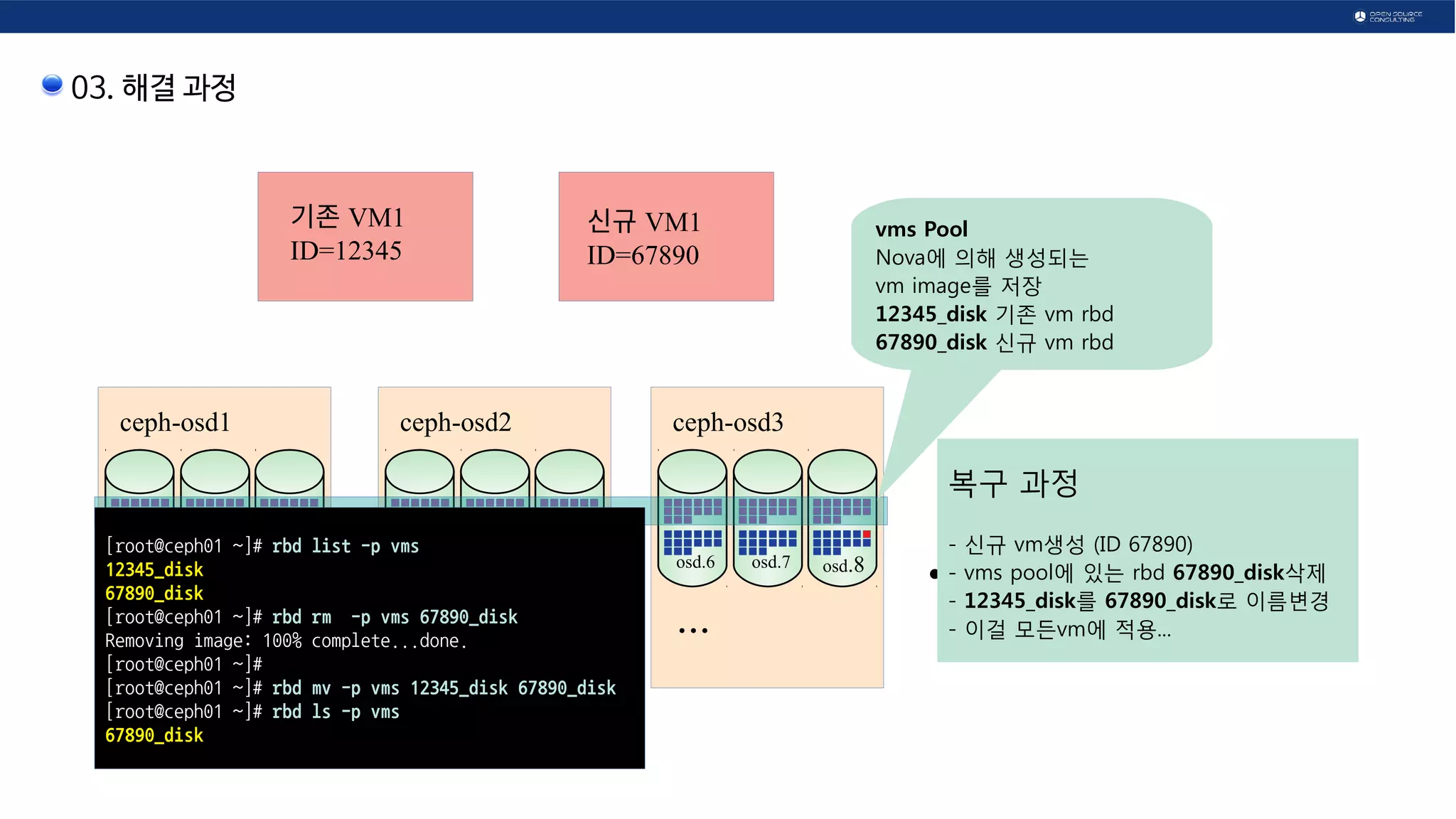 03. 해결 과정
ceph-osd1
...
ceph-osd2
...
ceph-osd3
...
...osd.0 osd.1 osd.2 osd.3 osd.4 osd.5 osd.6 osd.7 osd.8
vms Pool
Nova에 의해 생성되는
vm image를 저장
12345_disk 기존 vm rbd
67890_disk 신규 vm rbd
신규 VM1
ID=67890
기존 VM1
ID=12345
복구 과정
- 신규 vm생성 (ID 67890)
- vms pool에 있는 rbd 67890_disk삭제
- 12345_disk를 67890_disk로 이름변경
- 이걸 모든vm에 적용...
[root@ceph01 ~]# rbd list -p vms
12345_disk
67890_disk
[root@ceph01 ~]# rbd rm -p vms 67890_disk
Removing image: 100% complete...done.
[root@ceph01 ~]#
[root@ceph01 ~]# rbd mv -p vms 12345_disk 67890_disk
[root@ceph01 ~]# rbd ls -p vms
67890_disk
 