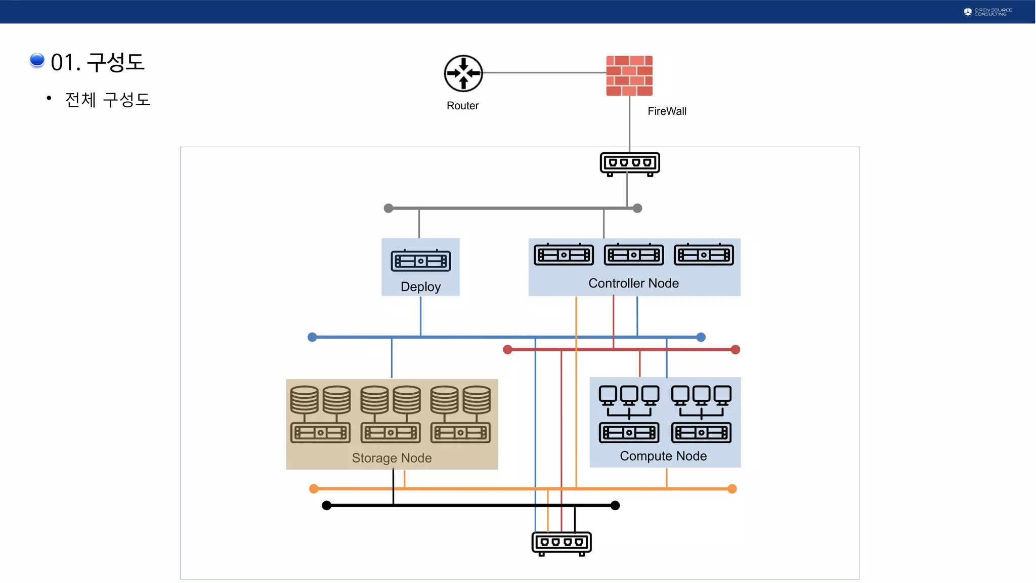 01. 구성도
●
전체 구성도
Controller Node
Compute NodeStorage Node
Deploy
FireWall
Router
 