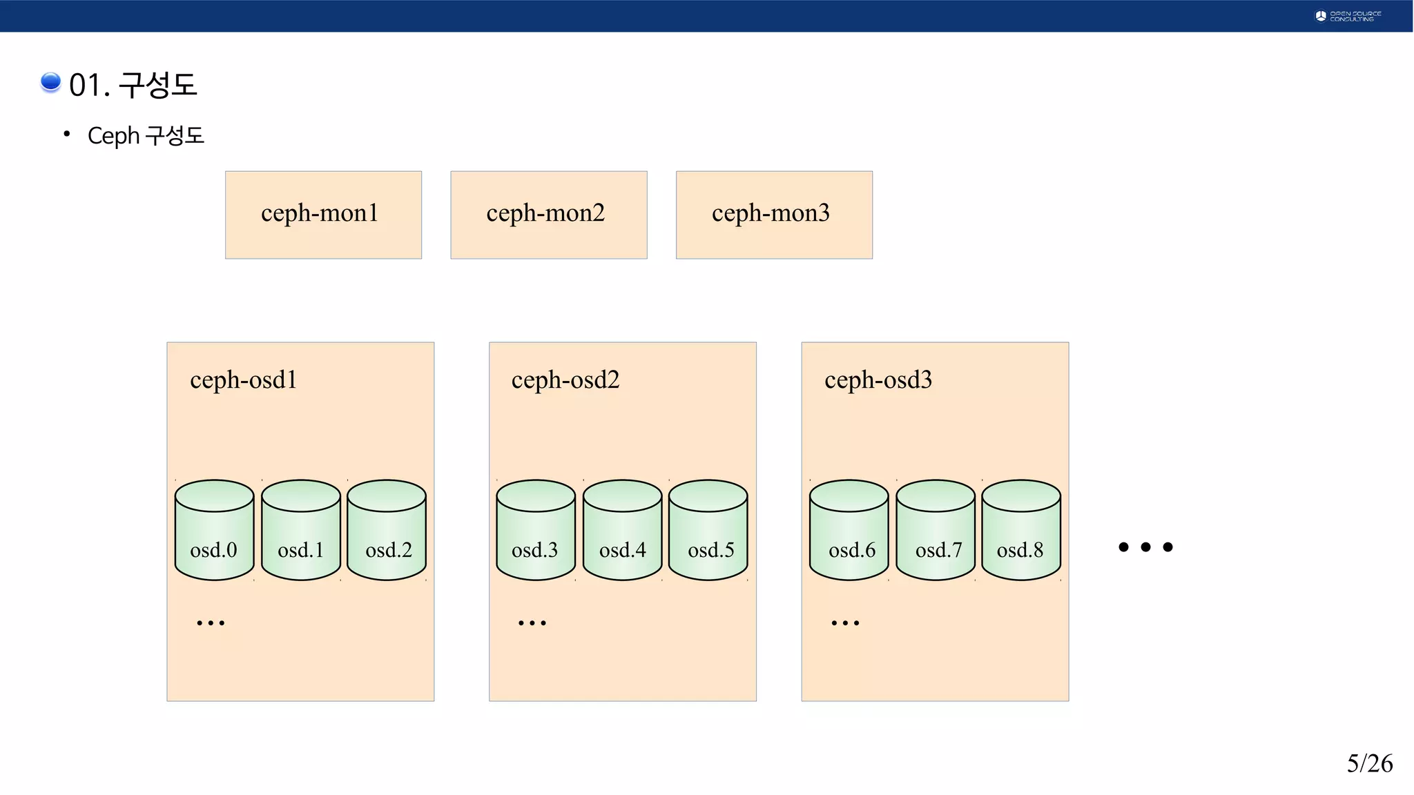 5/26
01. 구성도
●
Ceph 구성도
ceph-osd1
...
ceph-osd2
...
ceph-osd3
...
...osd.0 osd.1 osd.2 osd.3 osd.4 osd.5 osd.6 osd.7 osd.8
ceph-mon1 ceph-mon2 ceph-mon3
 