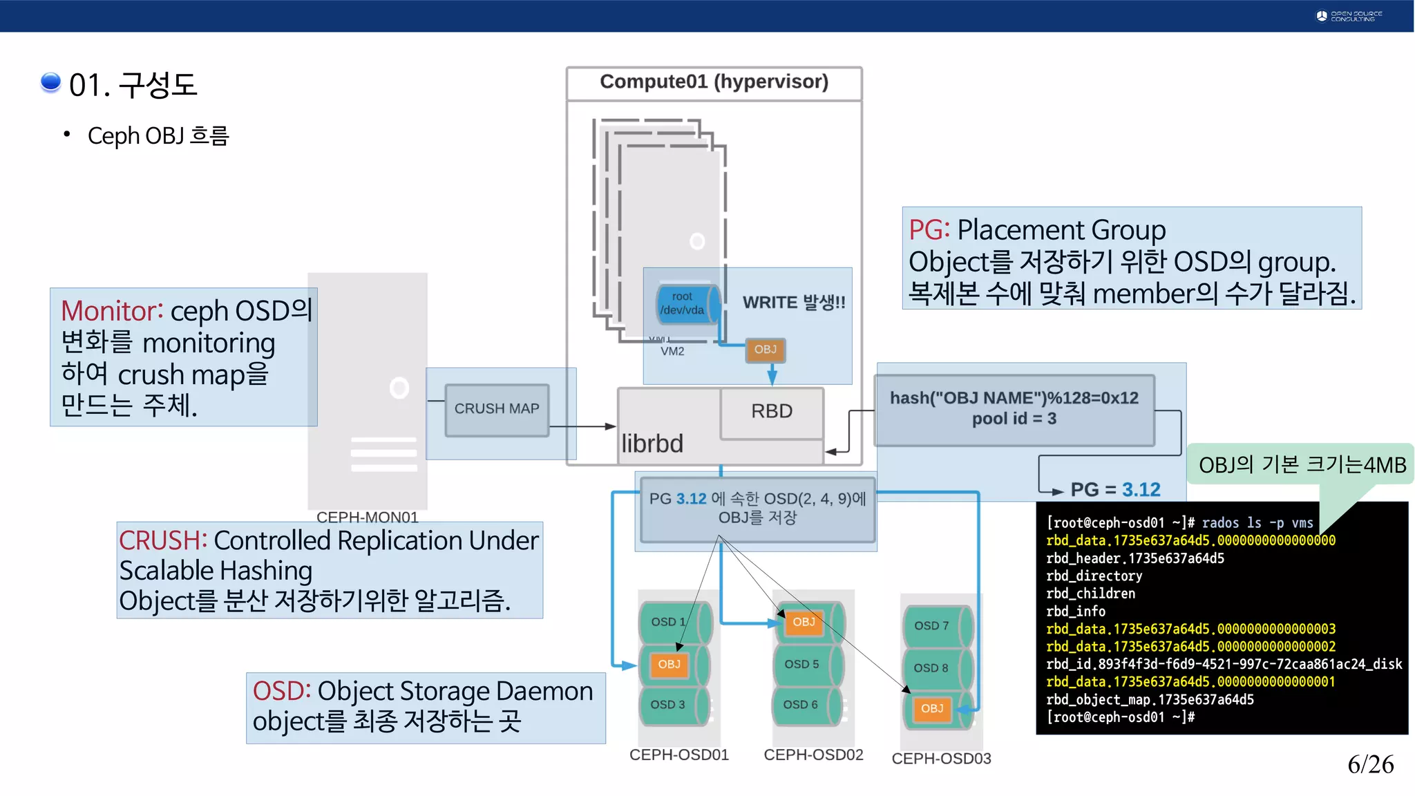 6/26
01. 구성도
●
Ceph OBJ 흐름
PG: Placement Group
Object를 저장하기 위한 OSD의 group.
복제본 수에 맞춰 member의 수가 달라짐.
OSD: Object Storage Daemon
object를 최종 저장하는 곳
Monitor: ceph OSD의 
변화를  monitoring
하여  crush map을 
만드는 주체 주체.
[root@ceph-osd01 ~]# rados ls -p vms
rbd_data.1735e637a64d5.0000000000000000
rbd_header.1735e637a64d5
rbd_directory
rbd_children
rbd_info
rbd_data.1735e637a64d5.0000000000000003
rbd_data.1735e637a64d5.0000000000000002
rbd_id.893f4f3d-f6d9-4521-997c-72caa861ac24_disk
rbd_data.1735e637a64d5.0000000000000001
rbd_object_map.1735e637a64d5
[root@ceph-osd01 ~]#
OBJ의  기본 크기는 크기는 주체4MBMB
CRUSH: Controlled Replication Under
Scalable Hashing
Object를 분산 저장하기위한 알고리즘.
 