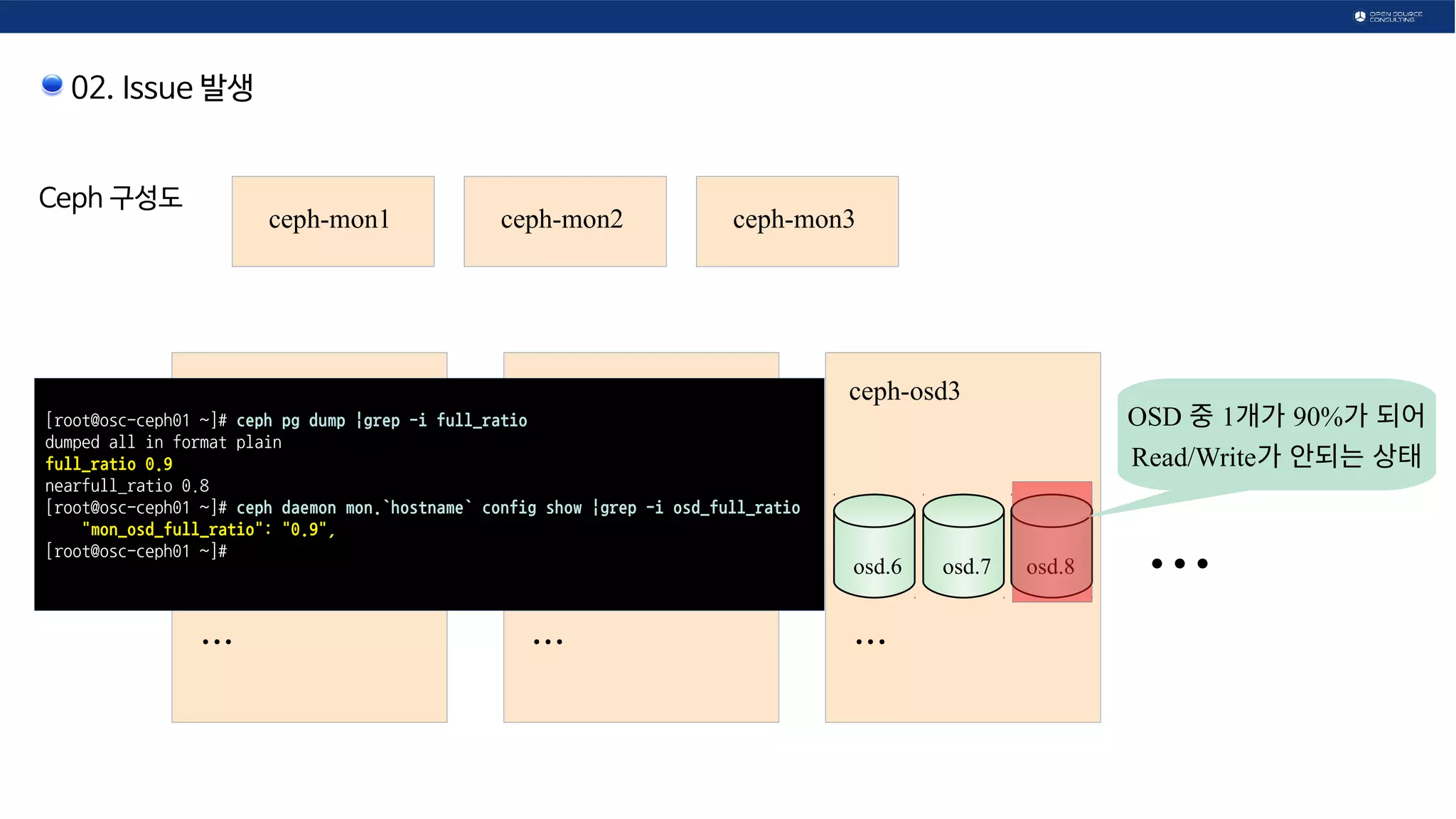 02. Issue 발생
Ceph 구성도
ceph-osd1
...
ceph-osd2
...
ceph-osd3
...
...osd.0 osd.1 osd.2 osd.3 osd.4 osd.5 osd.6 osd.7 osd.8
ceph-mon1 ceph-mon2 ceph-mon3
OSD 중 1개가 90%가 되어
Read/Write가 안되는 주체 상태
[root@osc-ceph01 ~]# ceph pg dump |grep -i full_ratio
dumped all in format plain
full_ratio 0.9
nearfull_ratio 0.8
[root@osc-ceph01 ~]# ceph daemon mon.`hostname` config show |grep -i osd_full_ratio
"mon_osd_full_ratio": "0.9",
[root@osc-ceph01 ~]#
 
