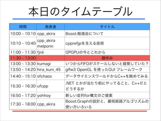 本日のタイムテーブル
時間

発表者

タイトル

10:00 - 10:10 cpp_akira

Boost.勉強会について

cpp_akira
10:10 - 10:40
melponn

cpprefjpを支える技術

11:00 - 11:30 fjnli

GPGPUの今とこれから

11:30 - 13:00
13:00 - 13:30 kumagi

昼休み
いつからFIFOがスケールしないと錯覚していた？

13:50 - 14:20 hira_kuni_45

glfw3 OpenGL を使ったGUI フレームワーク

14:40 - 15:10 sfchaos

データサイエンスワールドからC++を眺めてみる

15:30 - 16:30 ufcpp

.NET とかが当たり前にやってること、C++だと
どうするか

16:50 - 17:20 yohhoy

新しい並列for構文のご提案

17:30 - 18:00 cpp_akira

Boost.Graphの設計と、最短経路アルゴリズムの
使い方いろいろ

 