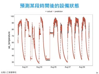 台灣人工智慧學校
預測某段時間後的設備狀態
34
 