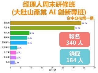 經理人周末研修班
(大肚山產業 AI 創新專班)
台中分校第一期
報名
340 人
錄取
184 人
 