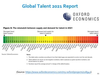 Global Talent 2021 Report
11
(Source: https://www.oxfordeconomics.com/my-oxford/projects/128942)
 