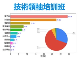 技術領袖培訓班
 