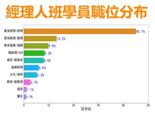 經理人班學員職位分布
 