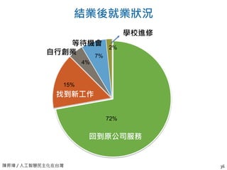 陳昇瑋 / 人工智慧民主化在台灣
結業後就業狀況
36
是
否
72%
15%
4%
7%
2%
回到原公司服務
找到新工作
自行創業
等待機會
學校進修
 