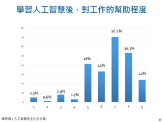 陳昇瑋 / 人工智慧民主化在台灣
學習人工智慧後，對工作的幫助程度
37
0
10
20
30
40
50
60
70
80
1 2 3 4 5 6 7 8 9
2.3%
0.6%
2.9%
1.7%
18%
14%
26.2%
20.3%
12%
 