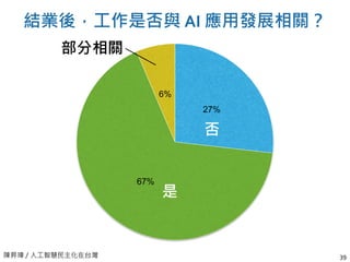 陳昇瑋 / 人工智慧民主化在台灣
結業後，工作是否與 AI 應用發展相關？
39
27%
67%
6%
是
否
部分相關
 