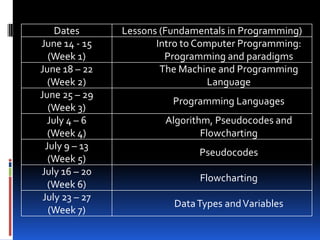 Dates Lessons (Fundamentals in Programming)
June 14 - 15
(Week 1)
Intro to Computer Programming:
Programming and paradigms
June 18 – 22
(Week 2)
The Machine and Programming
Language
June 25 – 29
(Week 3)
Programming Languages
July 4 – 6
(Week 4)
Algorithm, Pseudocodes and
Flowcharting
July 9 – 13
(Week 5)
Pseudocodes
July 16 – 20
(Week 6)
Flowcharting
July 23 – 27
(Week 7)
DataTypes andVariables
 