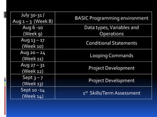 July 30-31 /
Aug 1 – 3 (Week 8)
BASIC Programming environment
Aug 6 -10
(Week 9)
Data types,Variables and
Operations
Aug 13 – 17
(Week 10)
Conditional Statements
Aug 20 – 24
(Week 11)
Looping Commands
Aug 27 – 31
(Week 12)
Project Development
Sept 3 – 7
(Week 13)
Project Development
Sept 10 -14
(Week 14)
1st Skills/Term Assessment
 