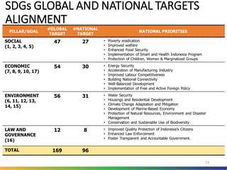 SDGs GLOBAL AND NATIONAL TARGETS
ALIGNMENT
15
PILLAR/GOAL
#GLOBAL
TARGET
#NATIONAL
TARGET
NATIONAL PRIORITIES
SOCIAL
(1, 2, 3, 4, 5)
47 27 • Poverty eradication
• Improved welfare
• Enhanced Food Security
• Implementation of Smart and Health Indonesia Program
• Protection of Children, Women & Marginalized Groups
ECONOMIC
(7, 8, 9, 10, 17)
54 30 • Energy Security
• Acceleration of Manufacturing Industry
• Improved Labour Competitiveness
• Building National Connectivity
• Well-Balanced Development
• Implementation of Free and Active Foreign Policy
ENVIRONMENT
(6, 11, 12, 13,
14, 15)
56 31 • Water Security
• Housings and Residential Development
• Climate Change Adaptation and Mitigation
• Development of Marine-Based Economy
• Protection of Natural Resources, Environment and Disaster
Management
• Conservation and Sustainable Use of Biodiversity
LAW AND
GOVERNANCE
(16)
12 8 • Improved Quality Protection of Indonesia’s Citizens
• Enhanced Law Enforcement
• Foster Transparent and Accountable Government.
TOTAL 169 96
 