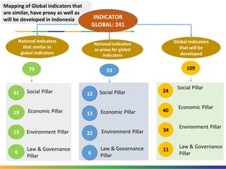 24
40
34
11
Social Pillar
Economic Pillar
Environment Pillar
Law & Governance
Pillar
Mapping of Global indicators that
are similar, have proxy as well as
will be developed in Indonesia INDICATOR
GLOBAL: 241
National Indicators
that similar as
global indicators
79
13
6
41
19
Social Pillar
Economic Pillar
Environment Pillar
Law & Governance
Pillar
53
Global Indicators
that will be
developed
Pilar Hukum dan
Tata Kelola
22
6
12
13
Social Pillar
Economic Pillar
Environment Pillar
Law & Governance
Pillar
National Indicators
as proxy for global
Indicators
109
 